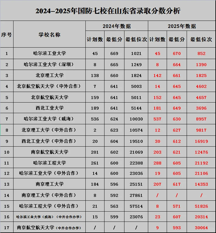 2024-2025年国防七校在山东省录取分数分析