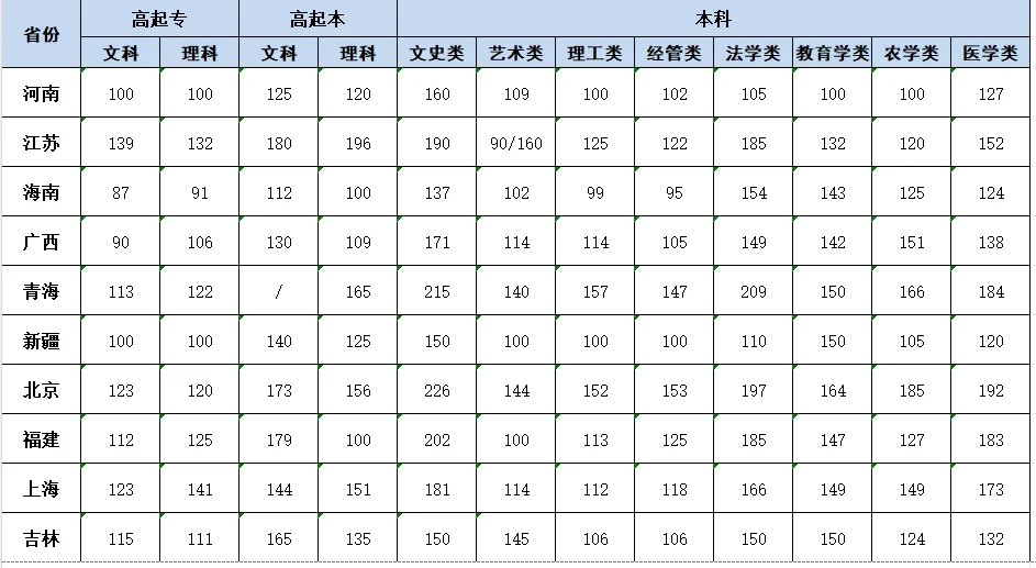2025年成人高考录取分数线预测线