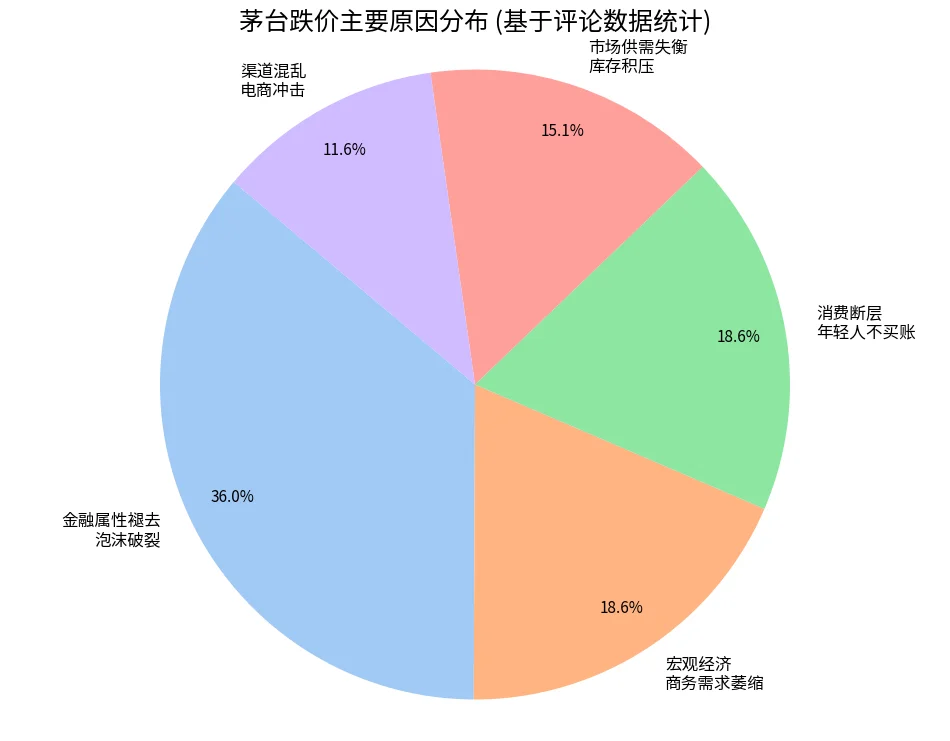 这酒价格崩了,我们分析了原因