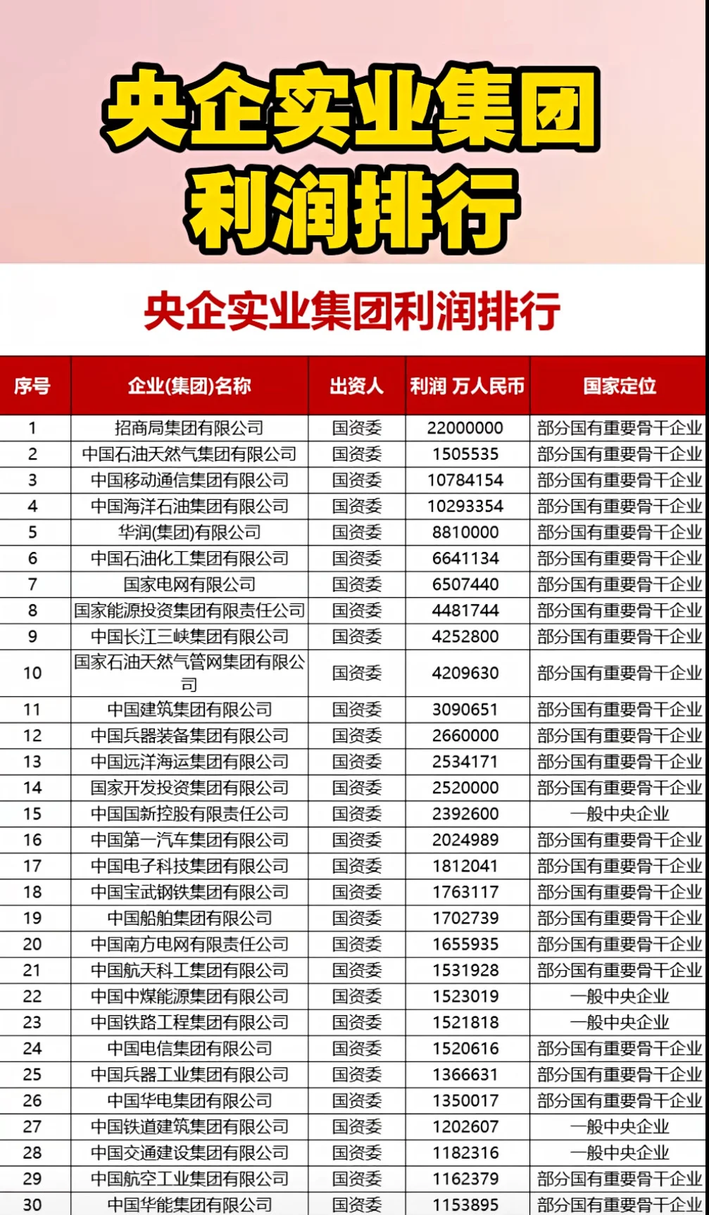 央企实业利润排行榜