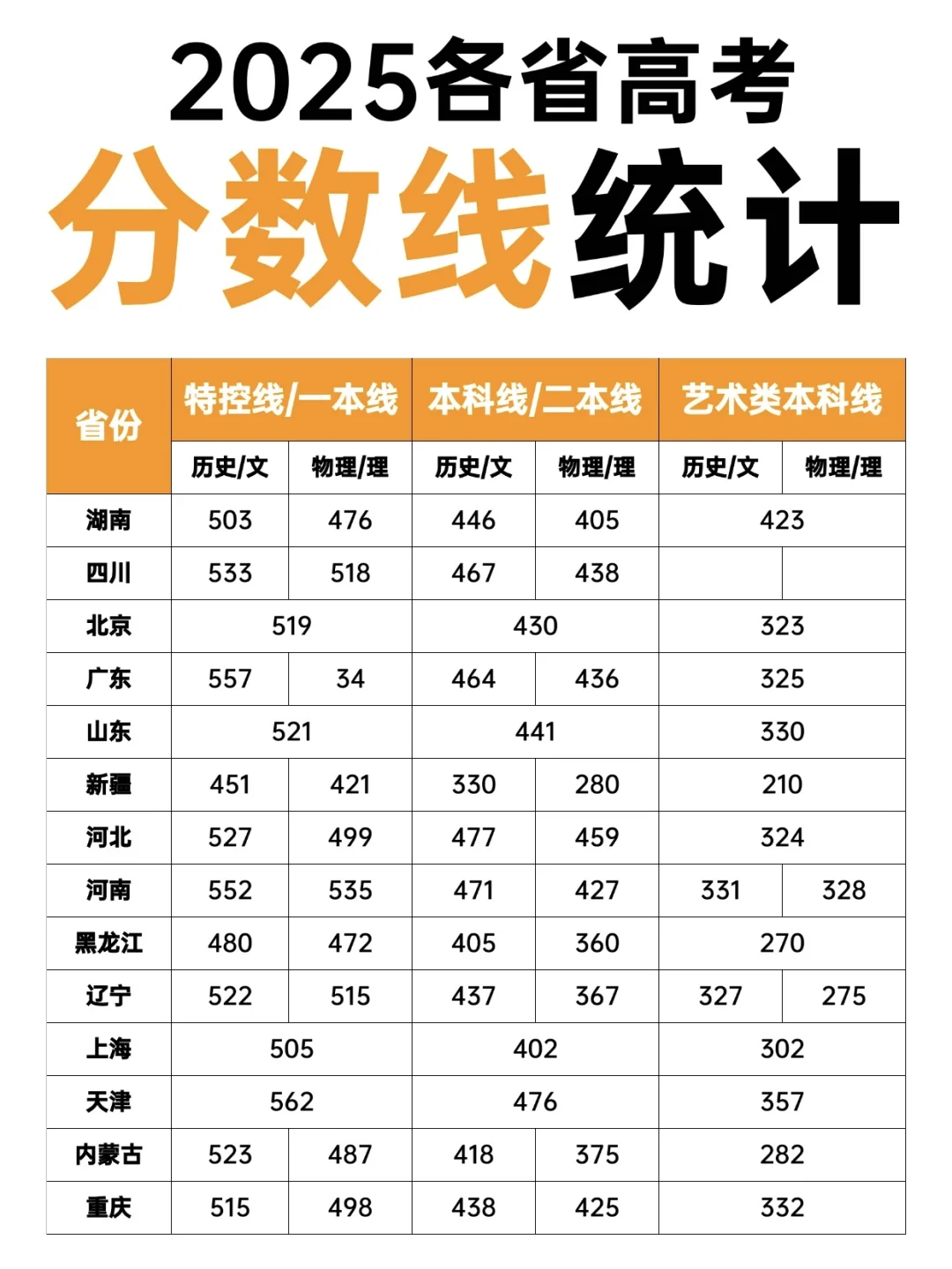 2025各省分数线统计