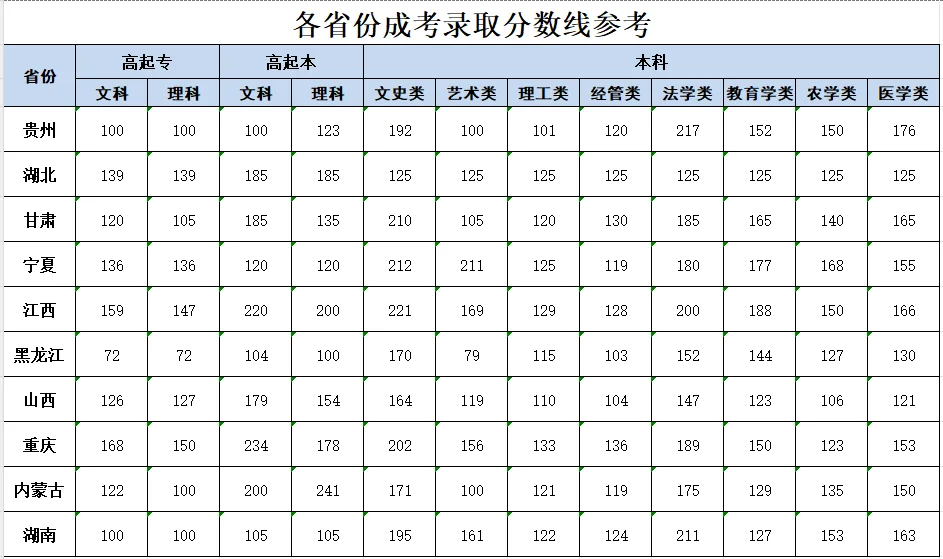 2025年成人高考录取分数线预测线