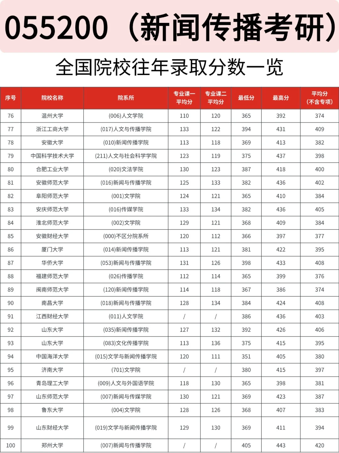 新闻传播考研|各院校录取数据一览?