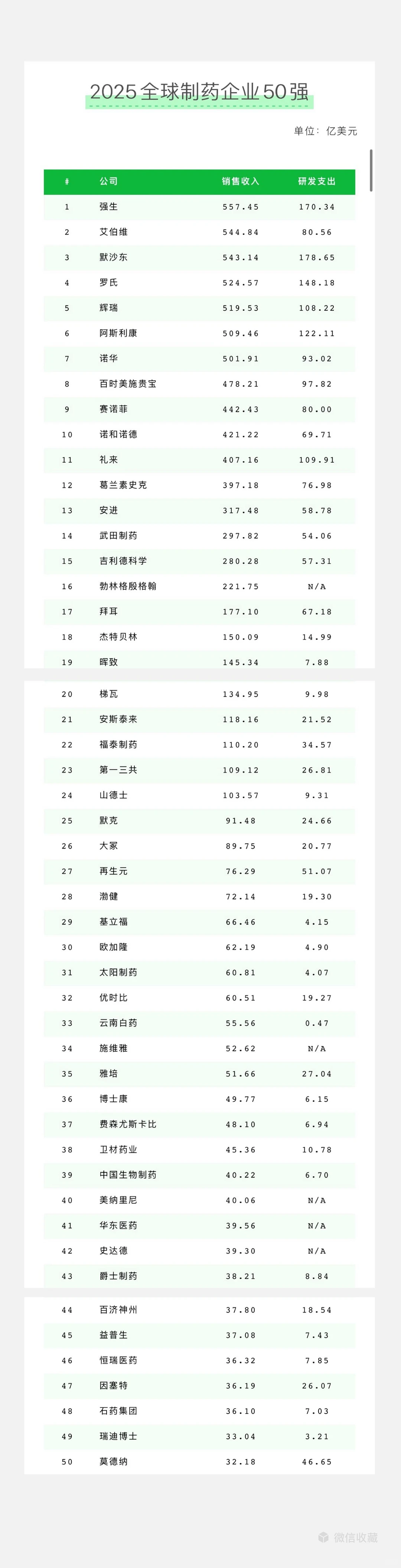 2025年全球药企50强出炉