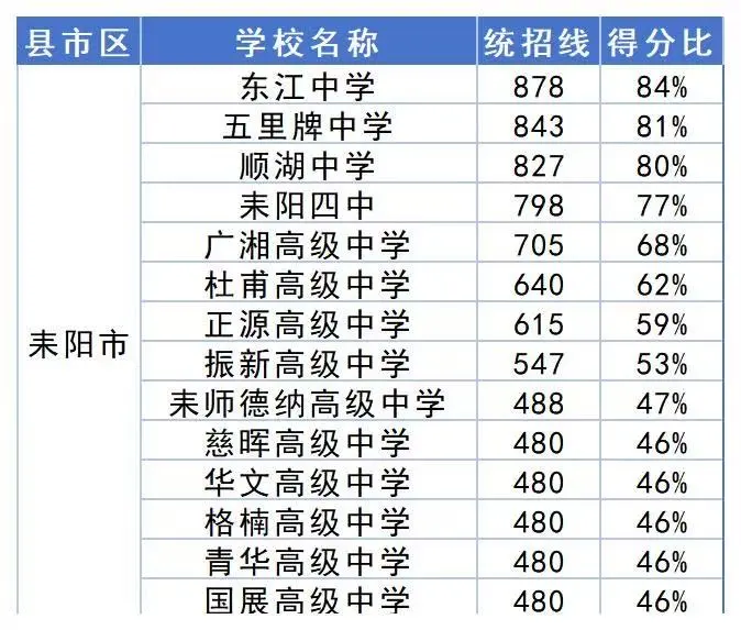 2025衡阳中考录取分数线得分率