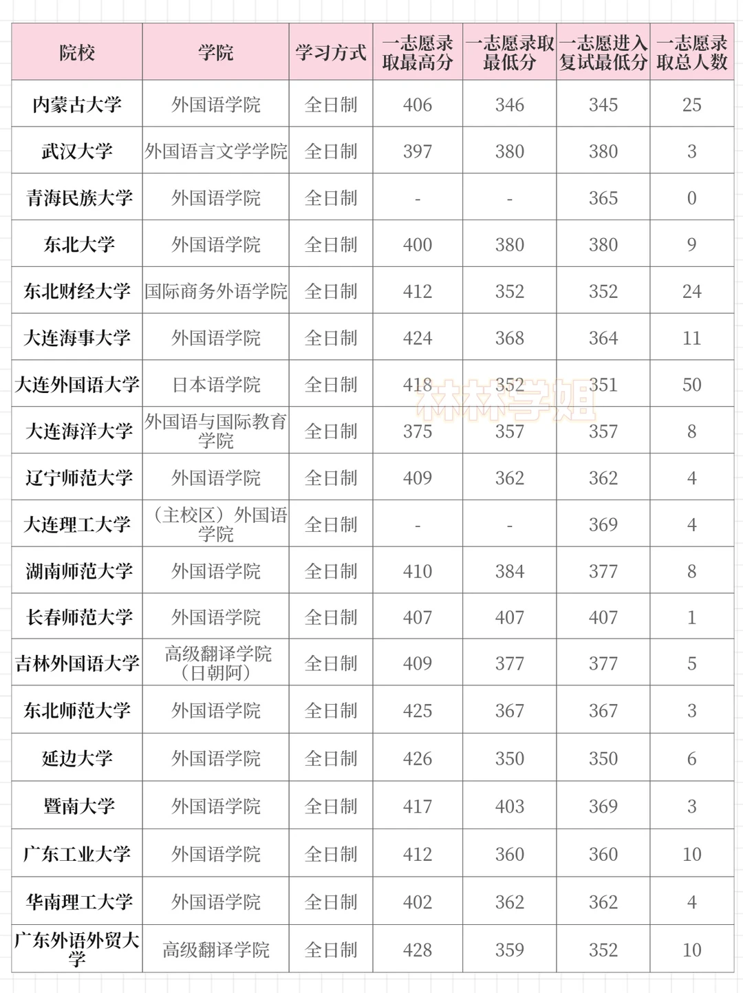 日语笔译25年录取分数分析