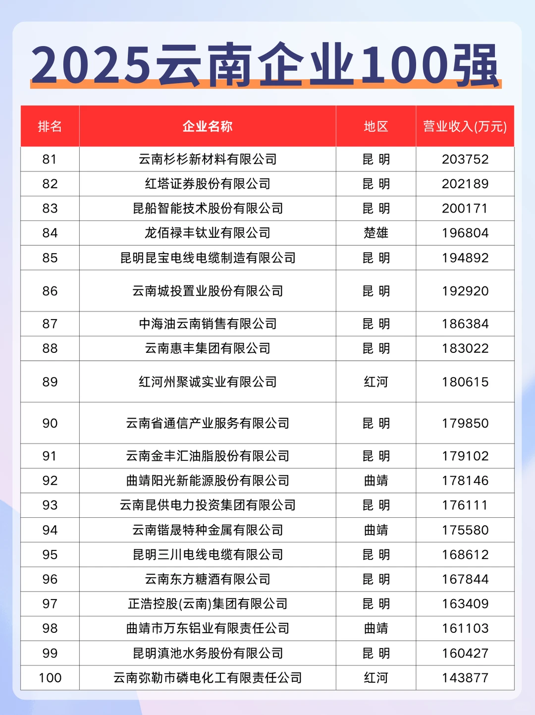 2025云南企业100强出炉