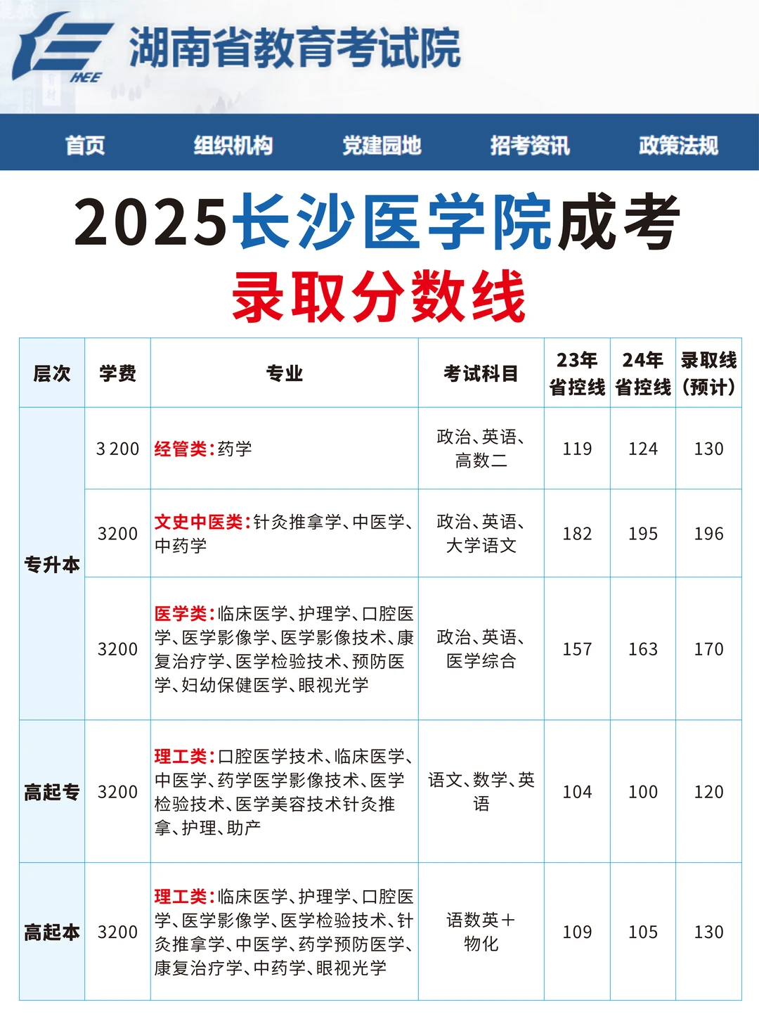 2025年长沙医学院湖南成考录取分数线！