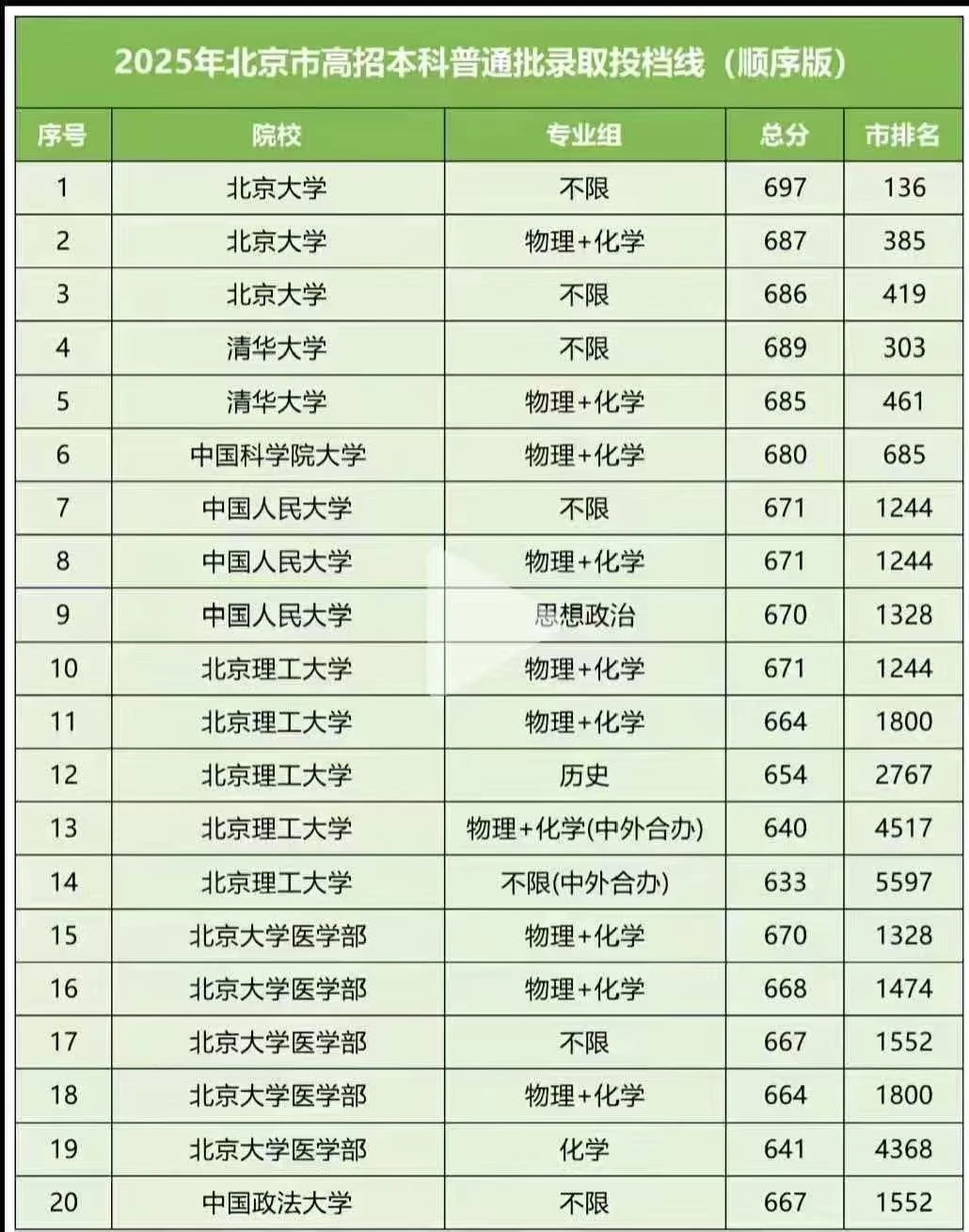 2025年北京市高招本科普通批录取投档线