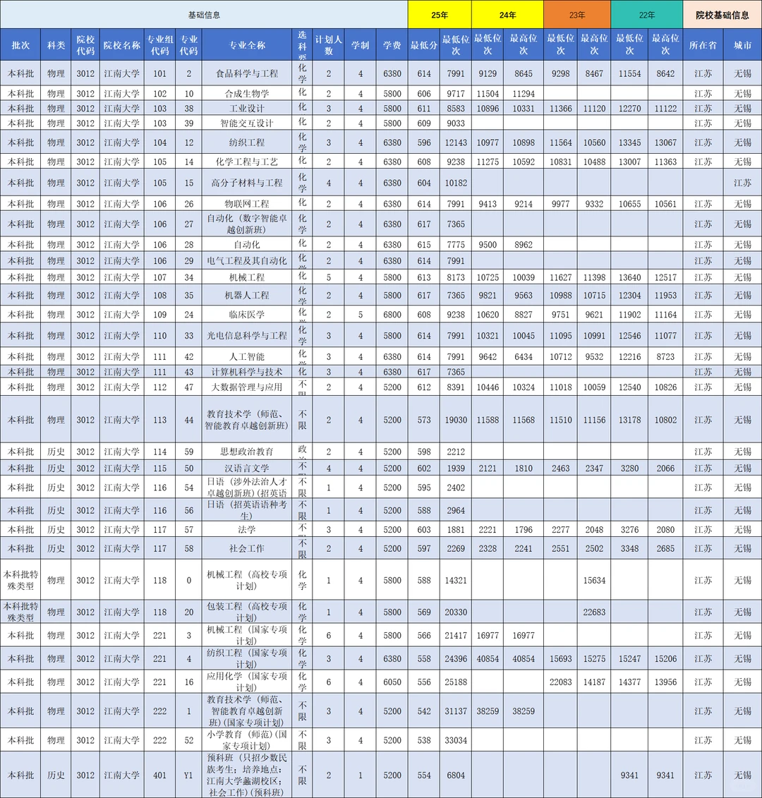 25年江南大学在陕西录取分数线