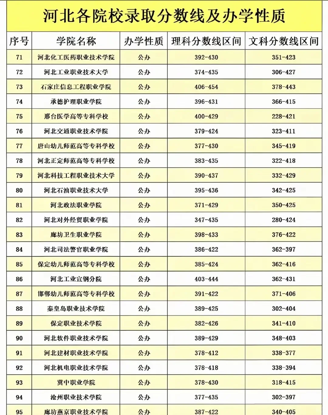 2025河北高考分数线！！