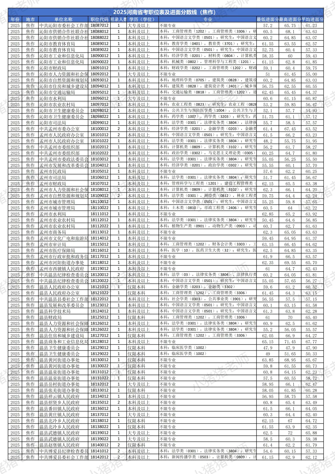 2025河南省考分数线揭秘（焦作篇）