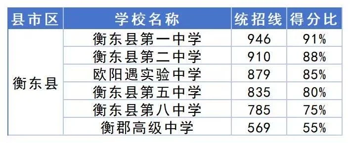 2025衡阳中考录取分数线得分率