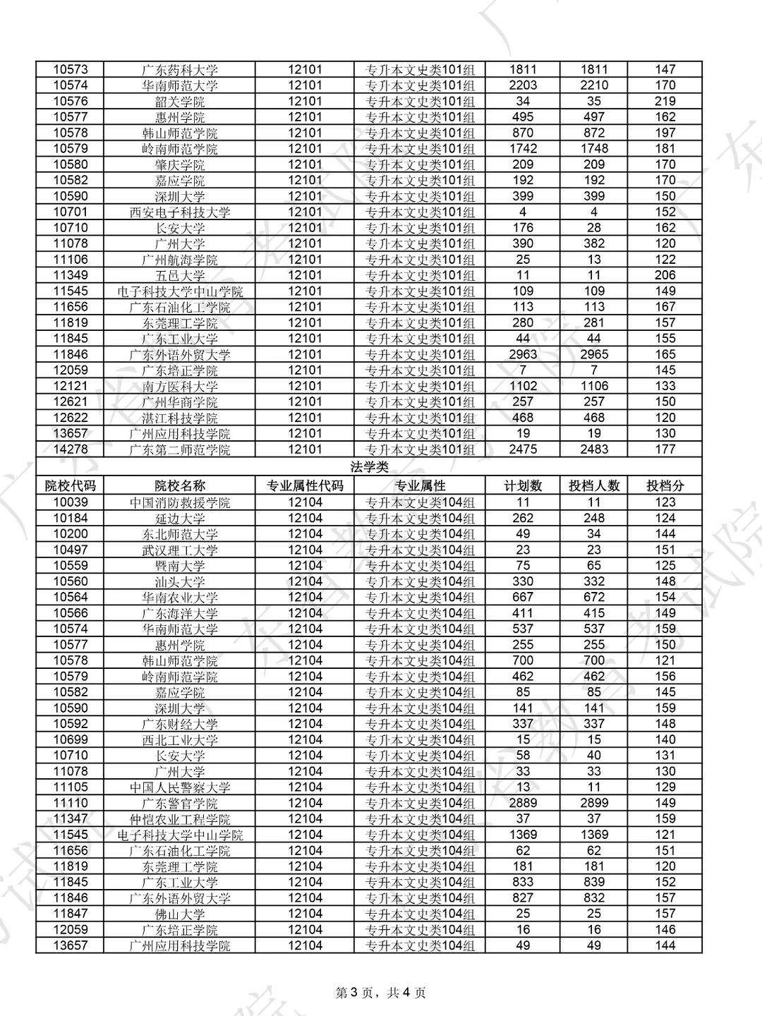 ?25年广东成考各院校预估分数线！