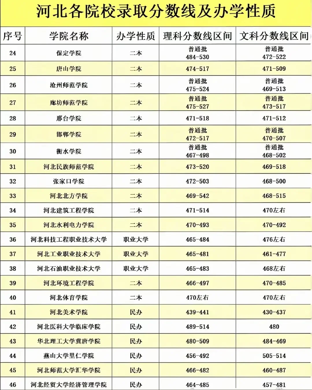 2025河北高考分数线！！