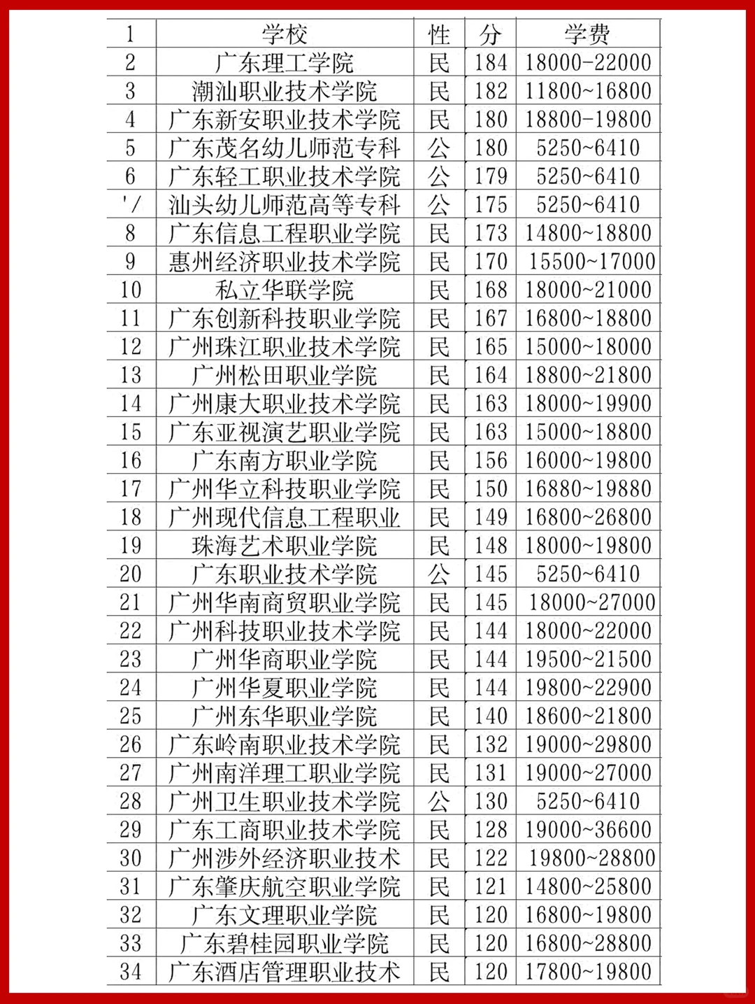 原来2026高职高考100分也有公办大专读