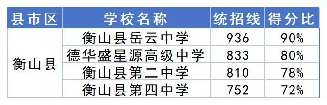 2025衡阳中考录取分数线得分率