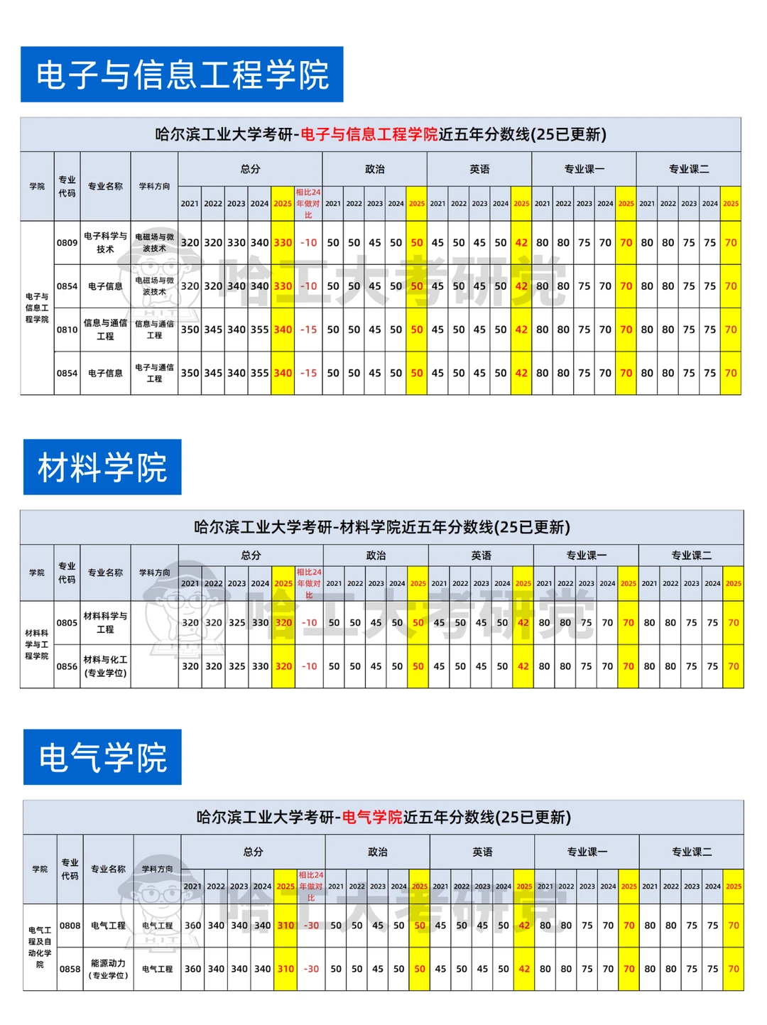 哈尔滨工业大学各学院近五年分数线汇总！