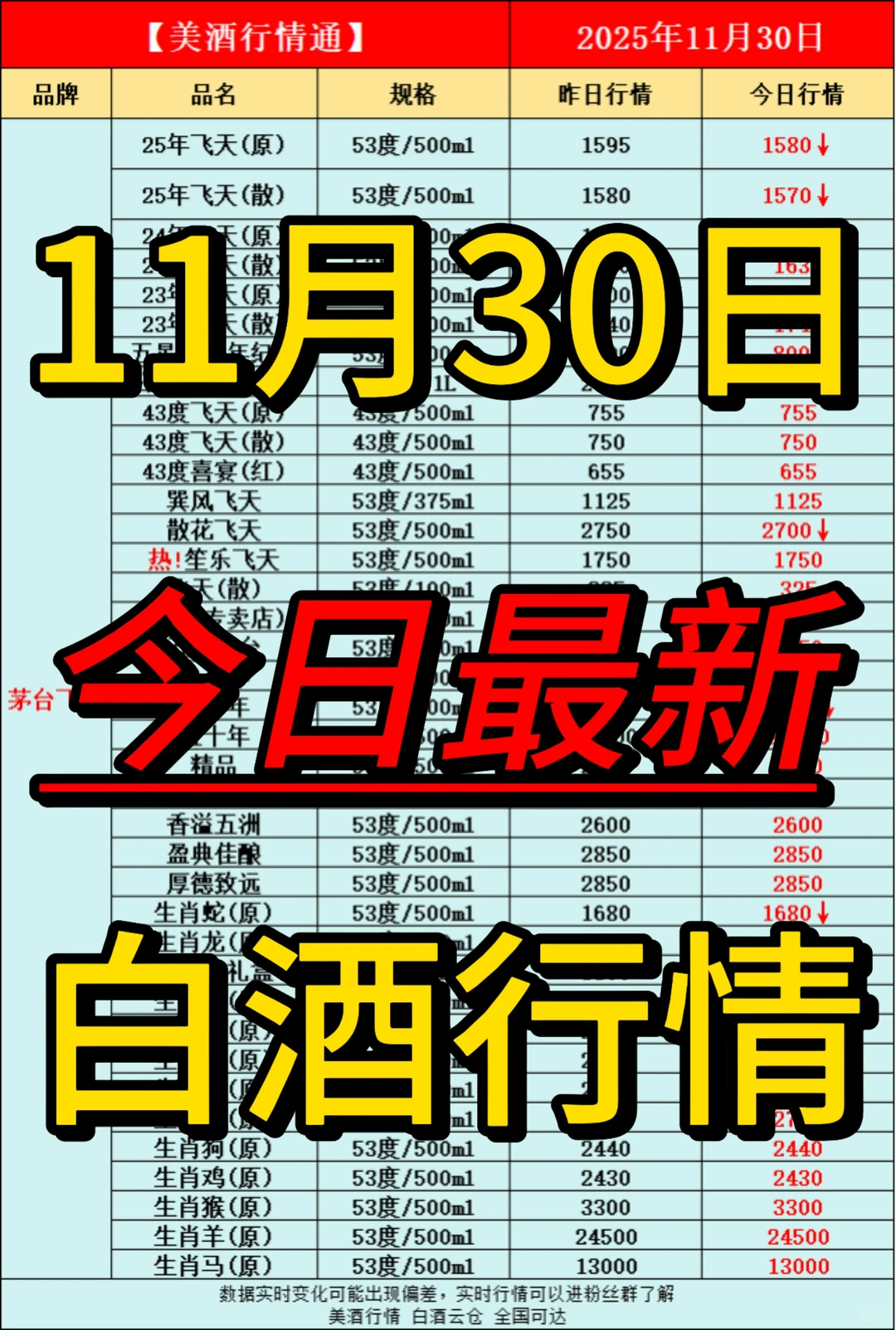 11月30日今日最新白酒行情速递✅
