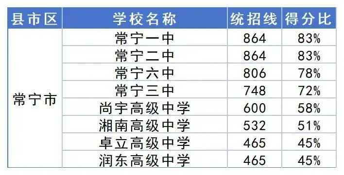 2025衡阳中考录取分数线得分率