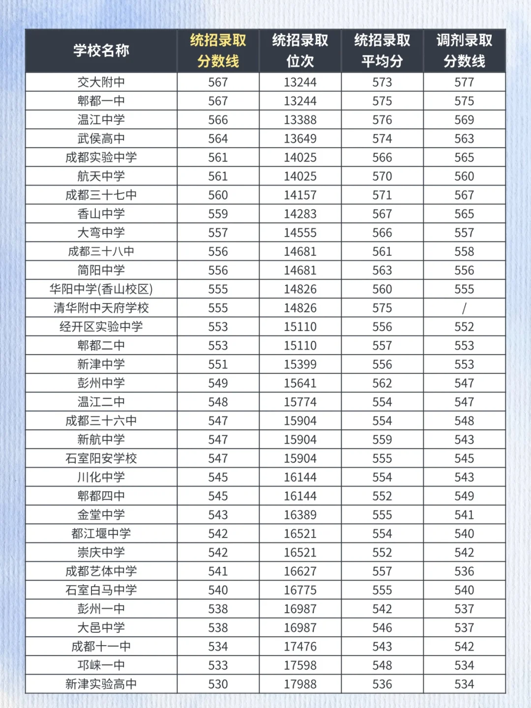 杀疯了!25成都高中录取分公布!