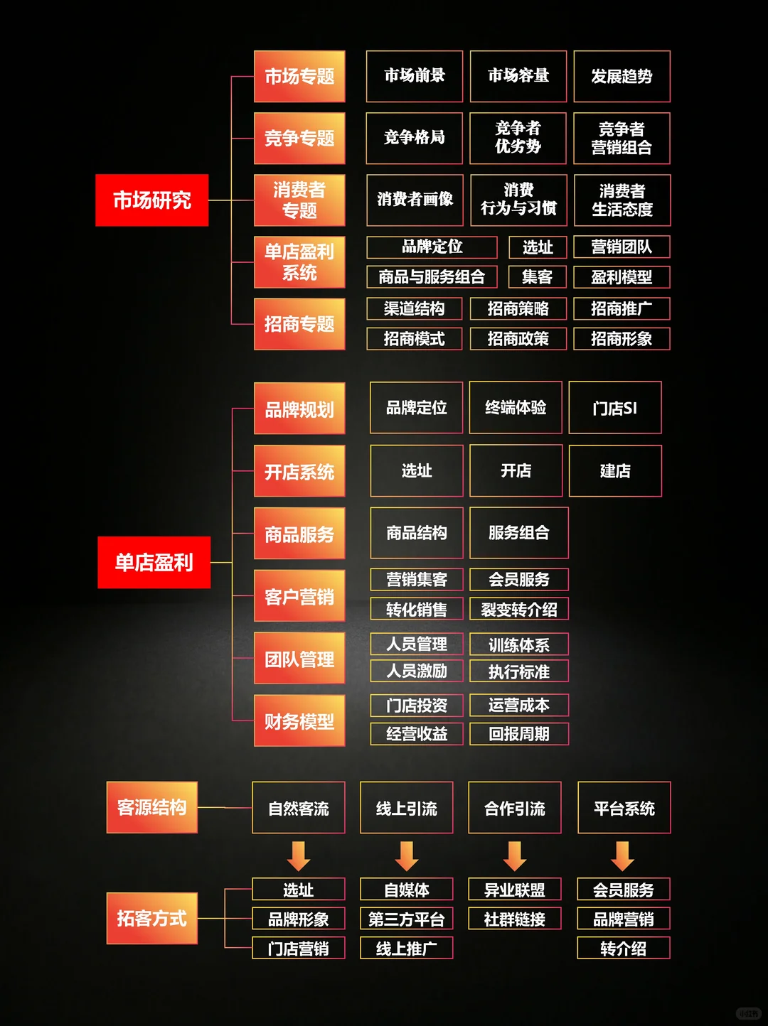 招商加盟扩张，必须思考清楚3件事