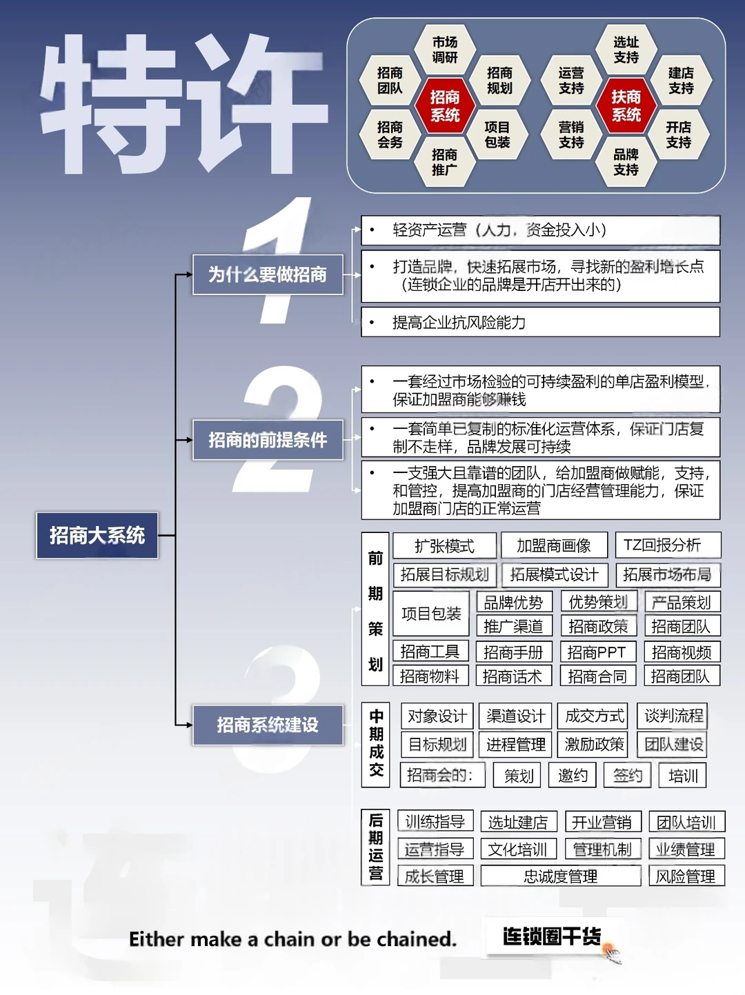 连锁企业招商加盟秘籍：3步搞定连锁扩张！