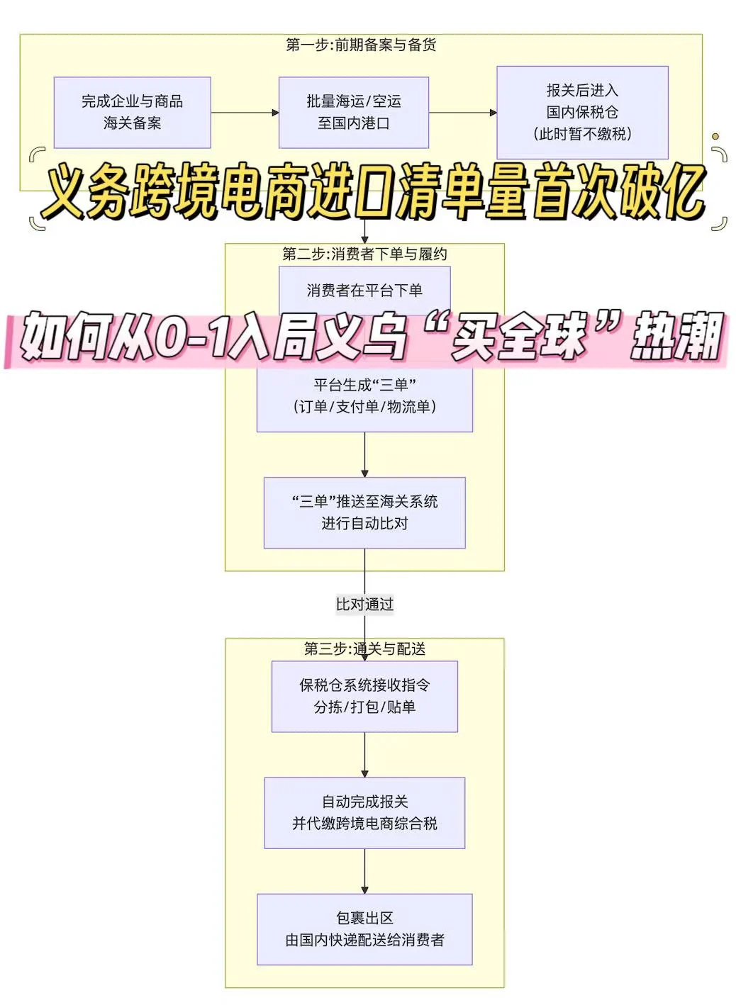 跨境贸易商进口商品-免税仓自动发货全流程