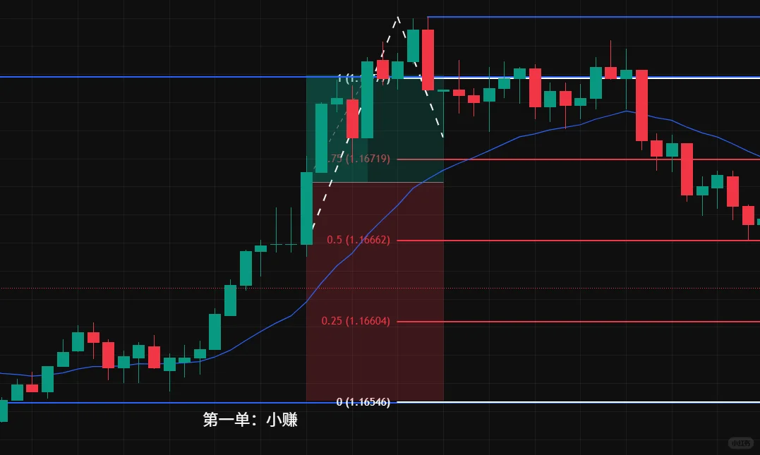 大学生700块钱勇闯交易市场 DAY1