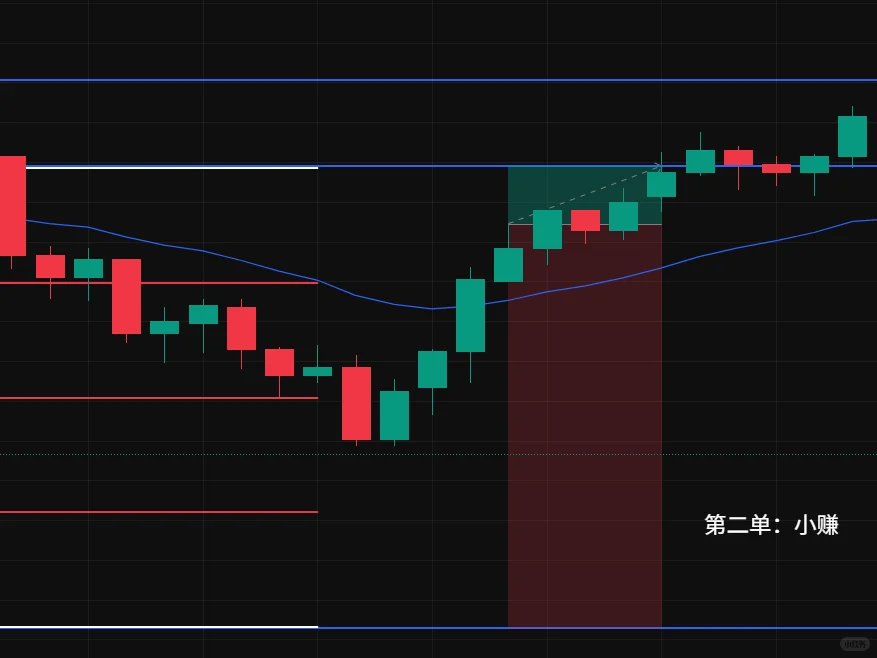 大学生700块钱勇闯交易市场 DAY1