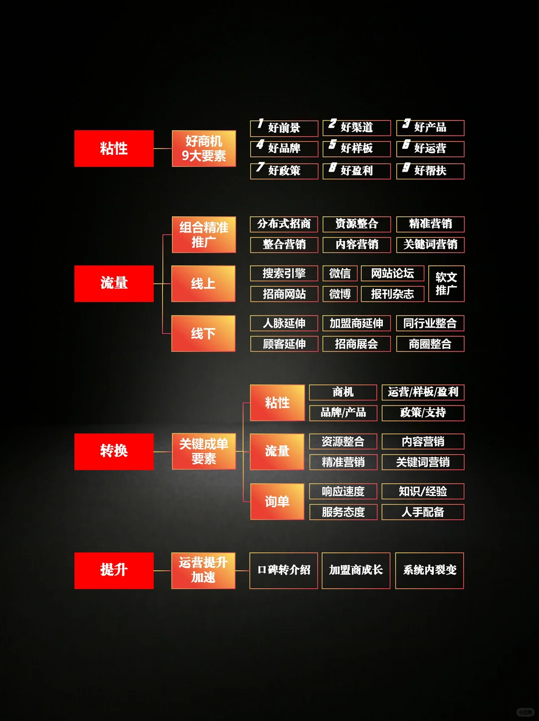 招商加盟扩张，必须思考清楚3件事