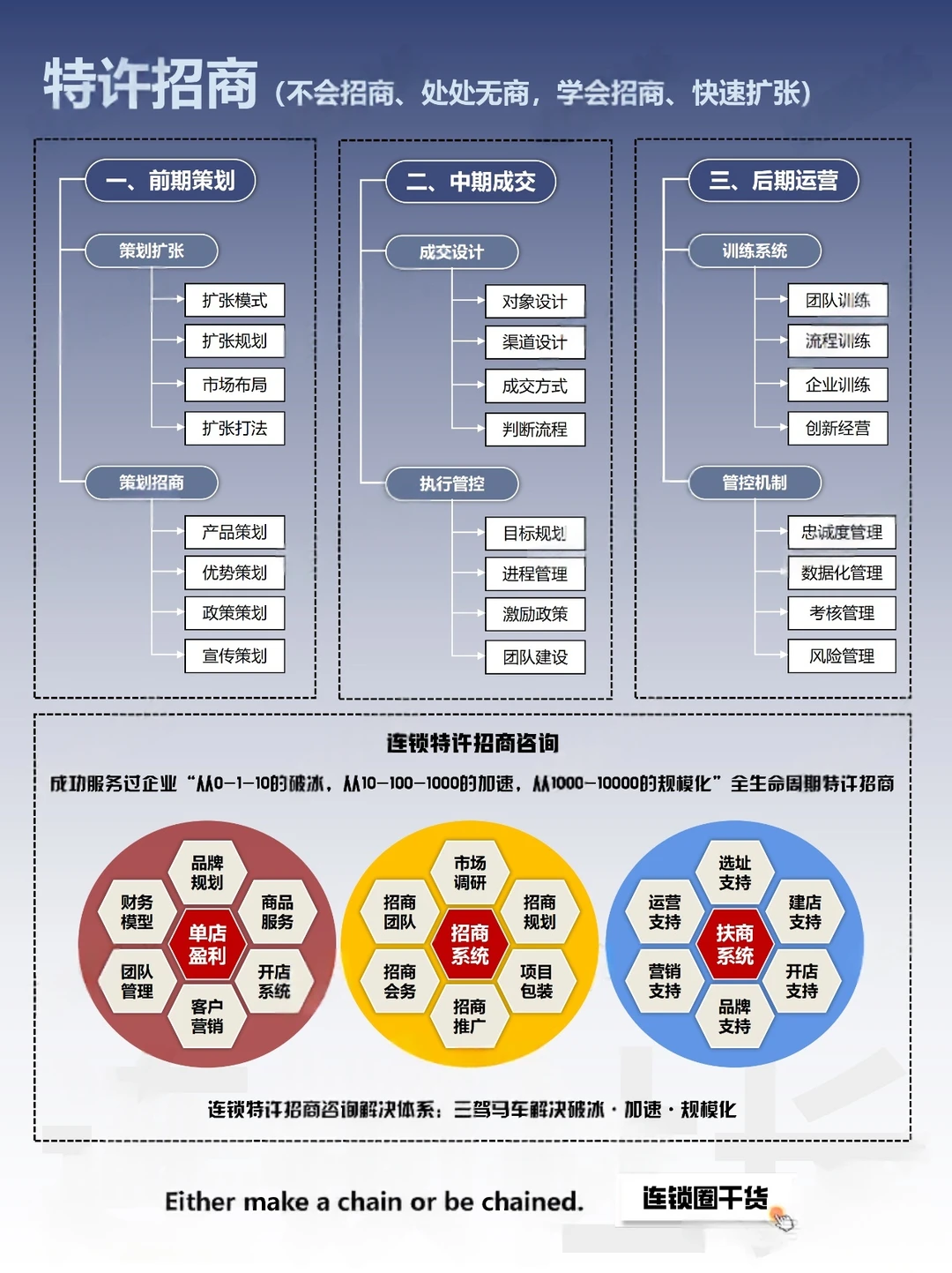连锁企业招商加盟秘籍：3步搞定连锁扩张！