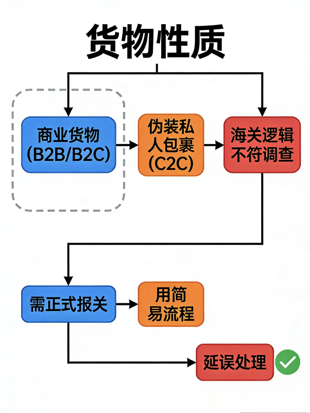 为什么你的货总在海关“趴窝”?