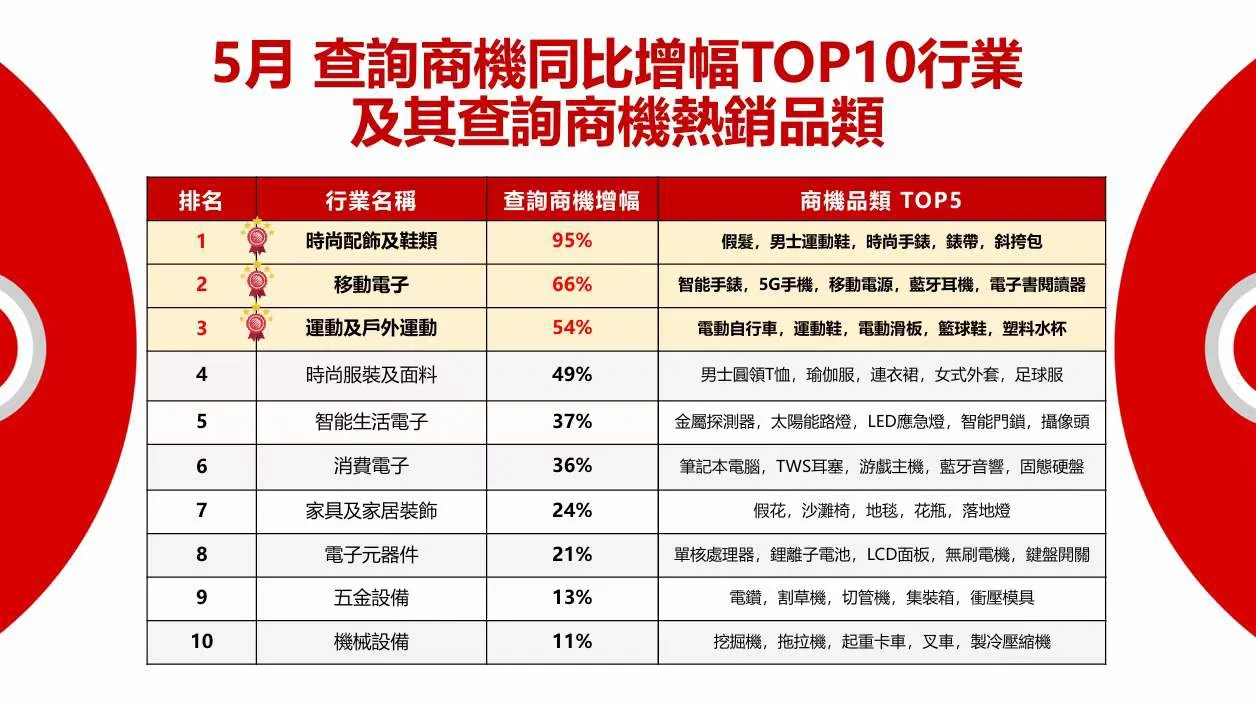 五月外贸采购热品榜