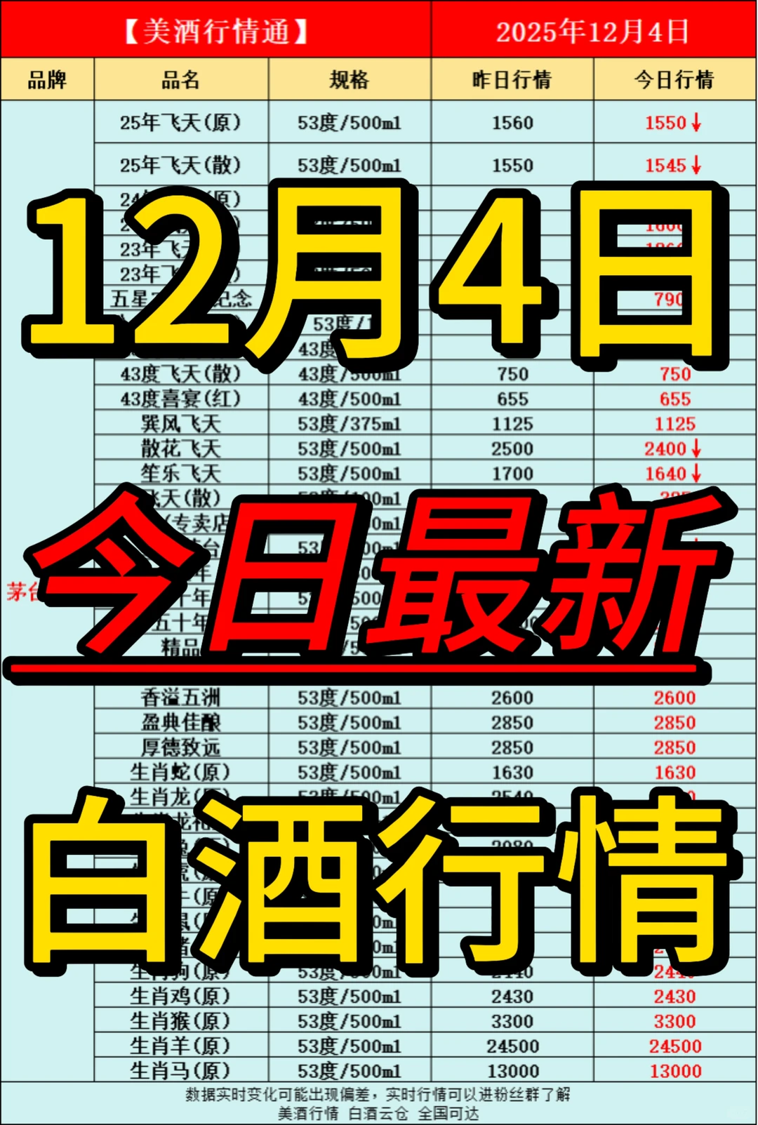 12月4日今日最新白酒行情速递✅