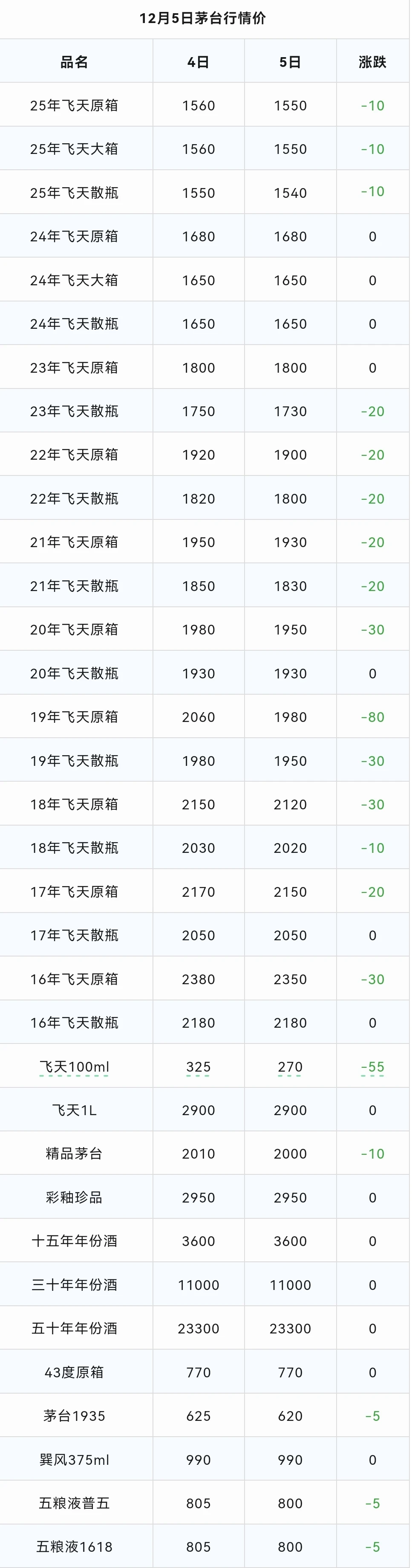 飞天茅台下跌！茅台酒12月5日行情价！