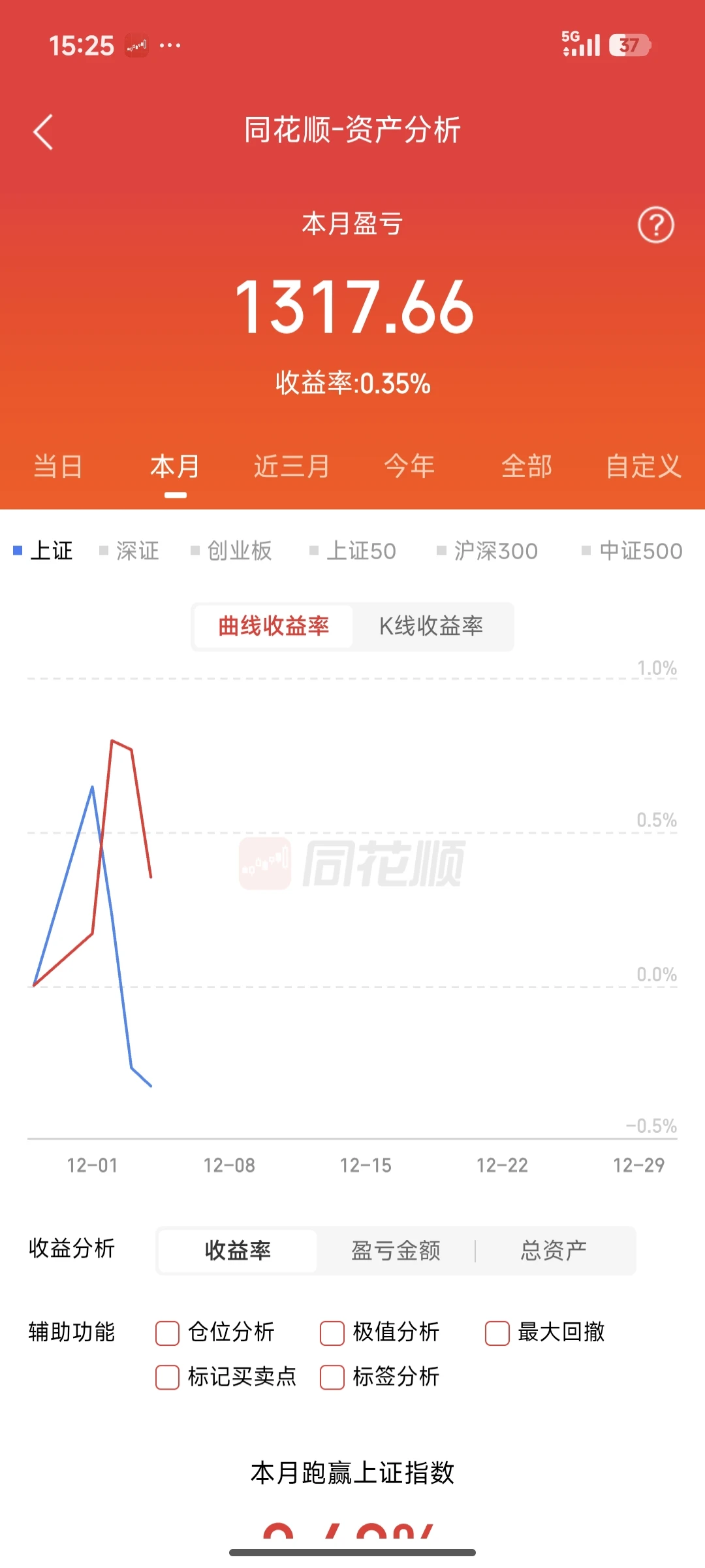 D9，建仓了五粮液，账户跟随指数回调