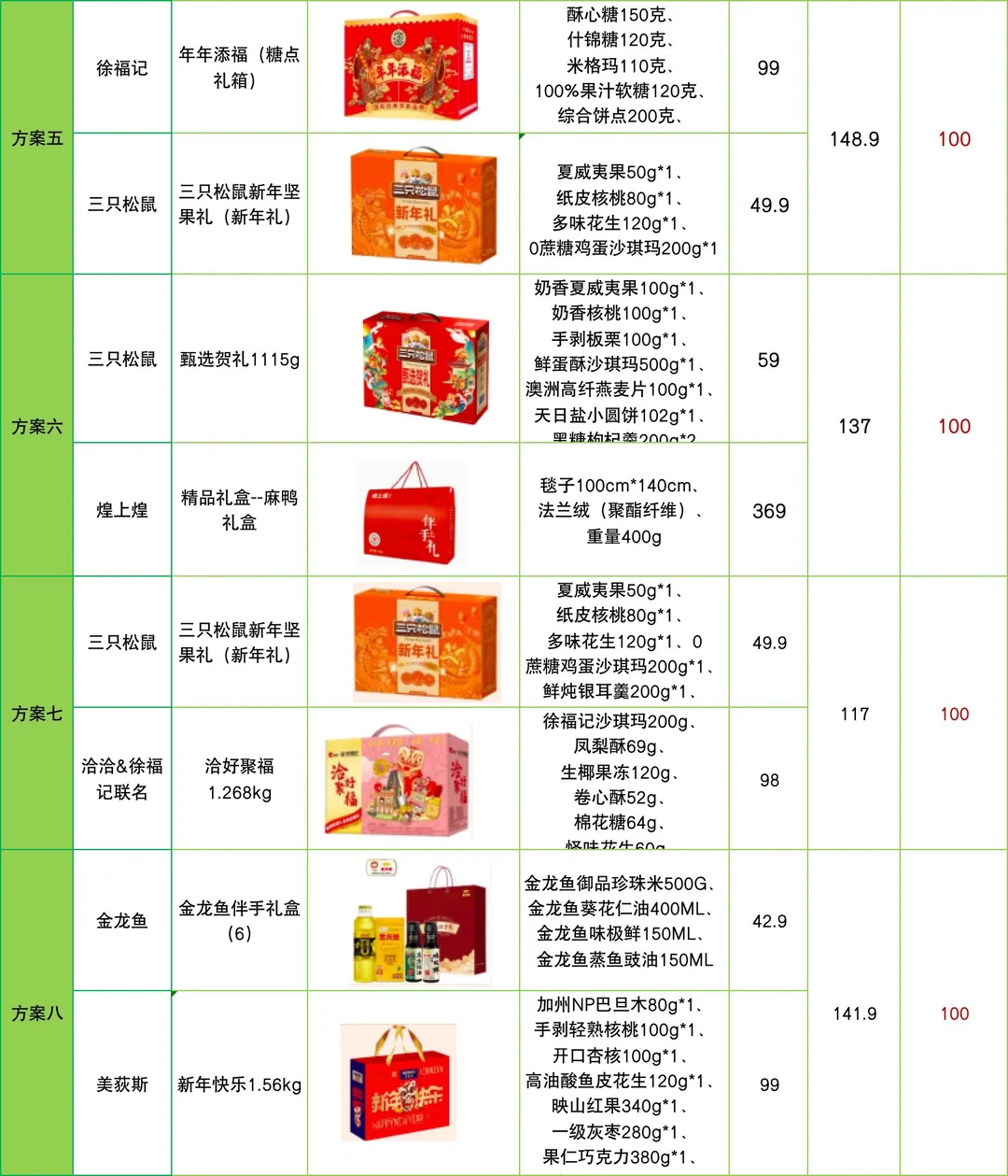 不敢相信‼️这是00后采购的春节员工福利