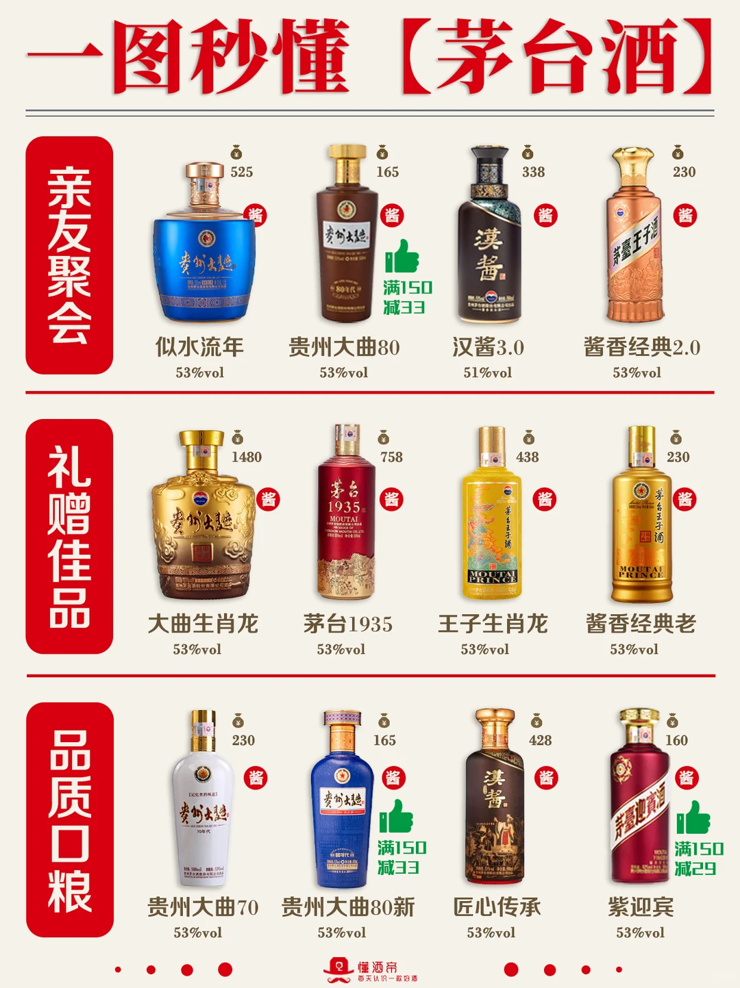 一图秒懂茅台酒?超全的选酒指南✅️收藏