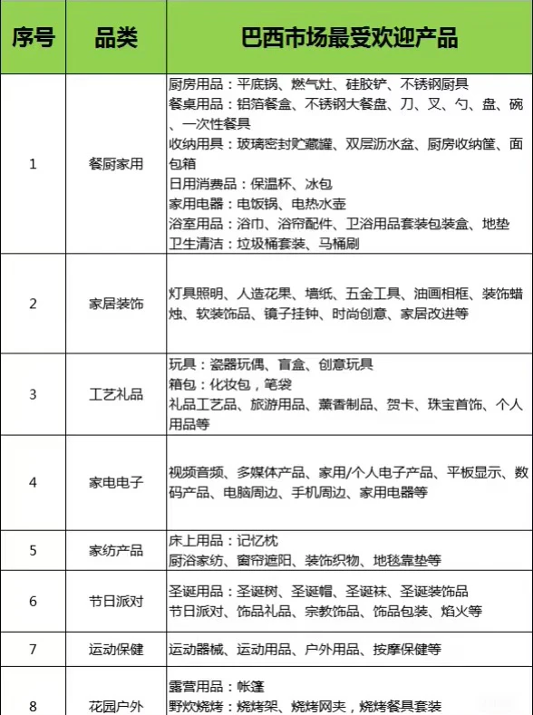 巴西市场最受欢迎的产品❗️