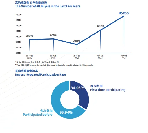 第34届华东进出口商品交易会（华交会）！
