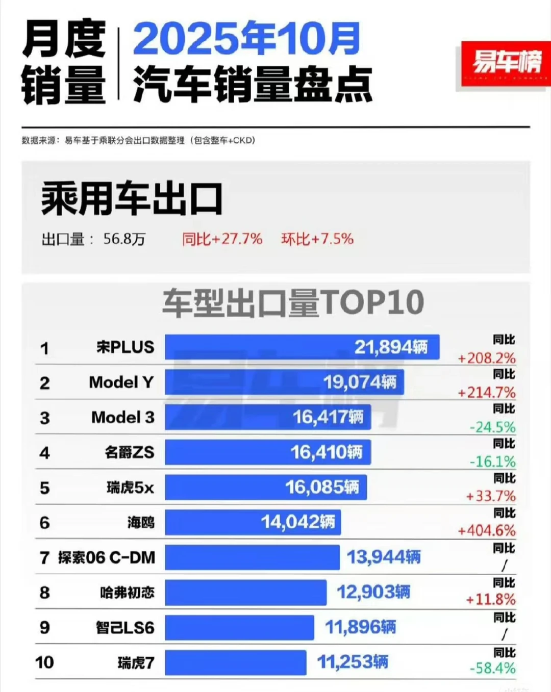 智己海外竟然卖的比国内的多!?