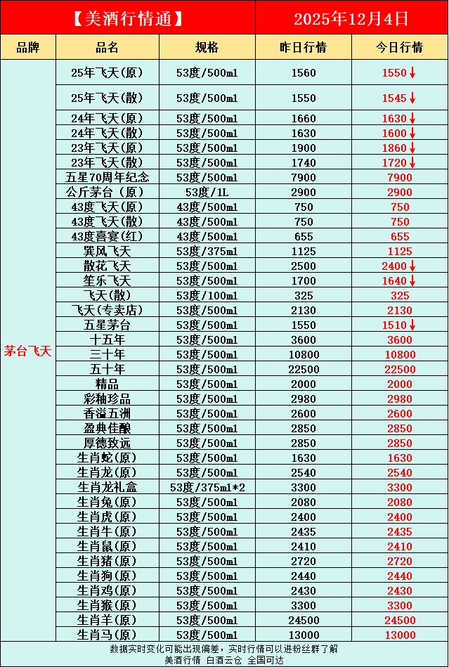 12月4日今日最新白酒行情速递✅