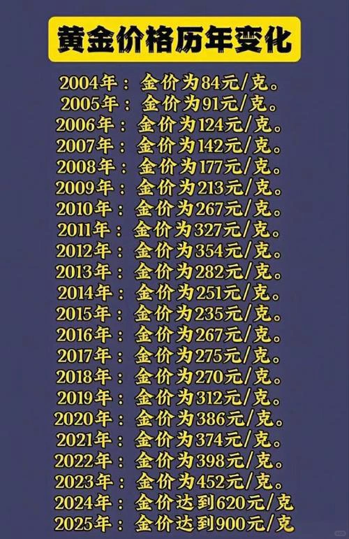 请问大家买黄金都是多少钱入手的？