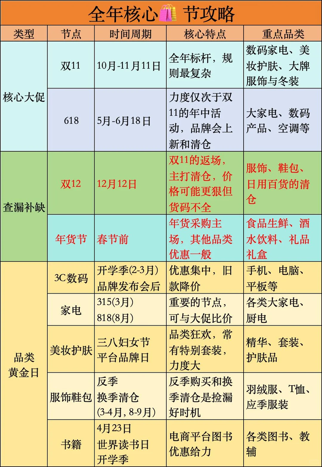 买贵了真后悔！?全年最便宜买买时间表