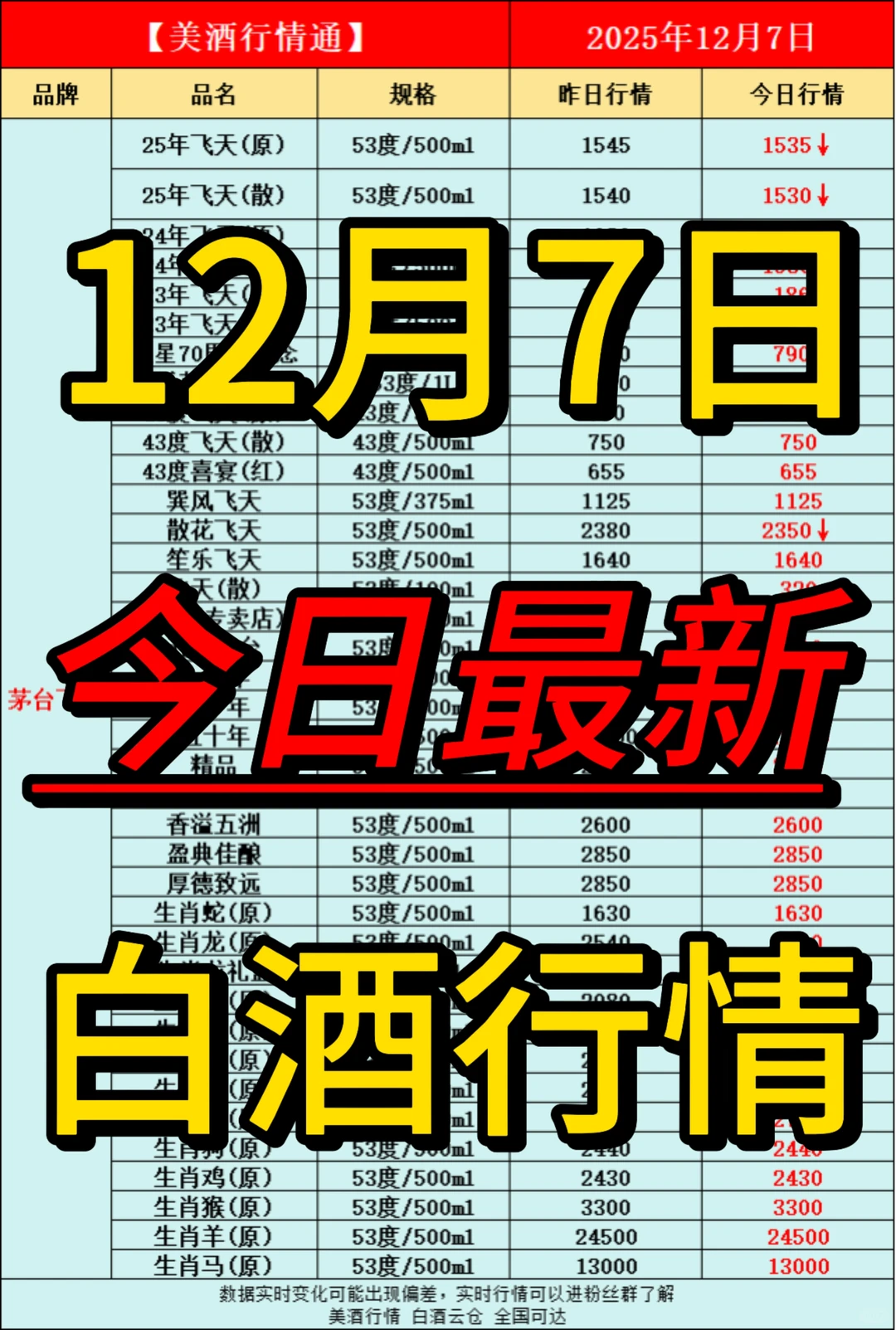 12月7日今日最新白酒行情速递✅