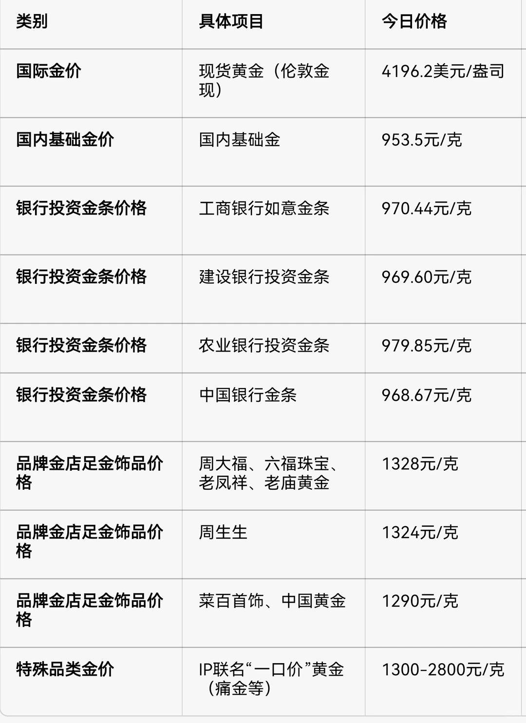 2025.12.6今日金价