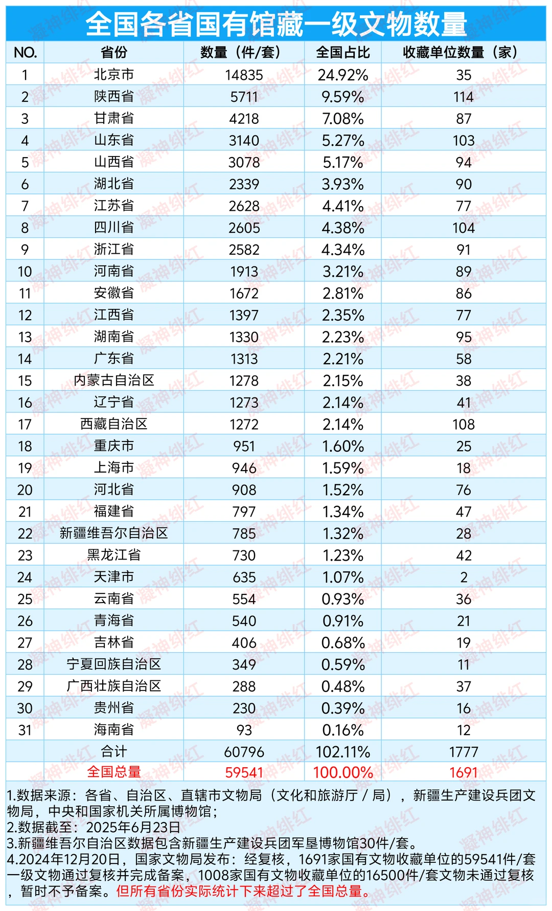 全国国有馆藏一级文物分布