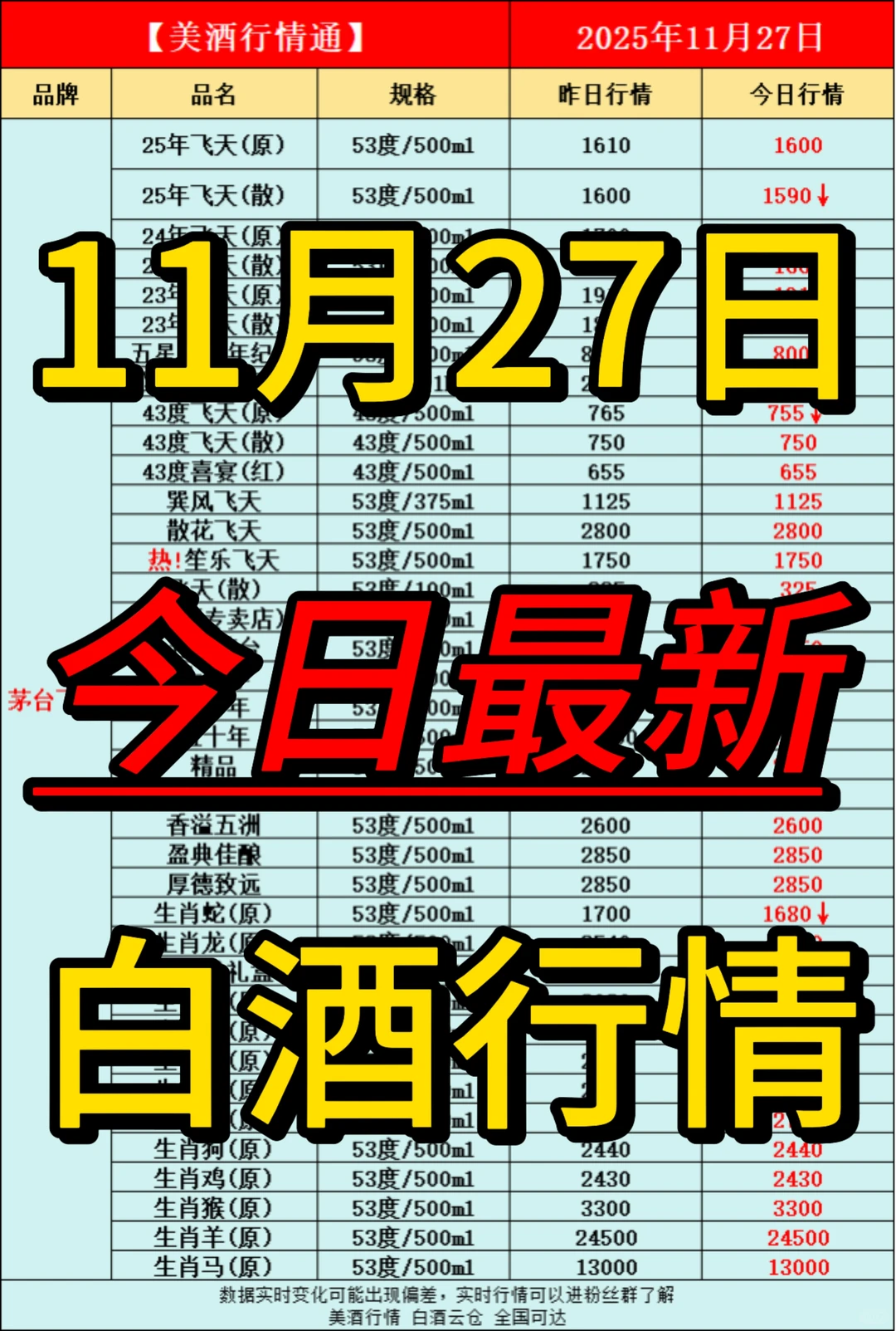 11月27日今日最新白酒行情速递✅