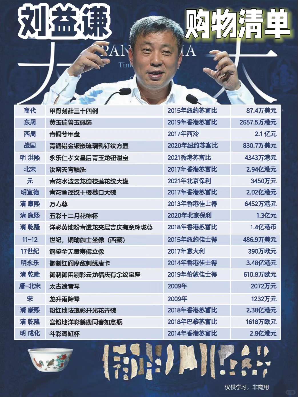 我收藏了刘益谦的收藏：鸡缸杯百亿藏品清单